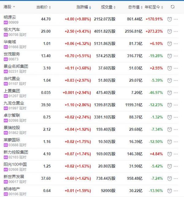 地产股收盘丨恒指收跌1.23% 恒大汽车收涨9.43% 世茂服务收涨5.51%-中国网地产