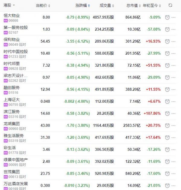 地产股收盘丨恒指收跌1.23% 恒大汽车收涨9.43% 世茂服务收涨5.51%-中国网地产