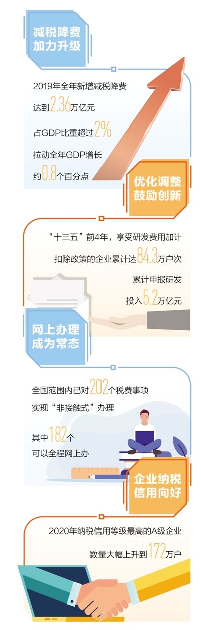 “十三五”期间新增减税降费累计将达7.6万亿元左右-中国网地产