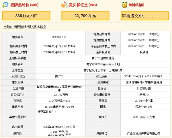 广西北投地产16.3亿元竞得南宁市一宗商住用地 溢价率43.66%-中国网地产