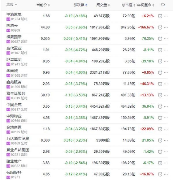 地产股收盘丨恒指收涨0.75% 华润万象生活上市首日收涨25.56%-中国网地产