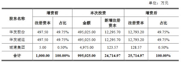 华发股份：拟向珠海海川地产增资49.5亿元-中国网地产