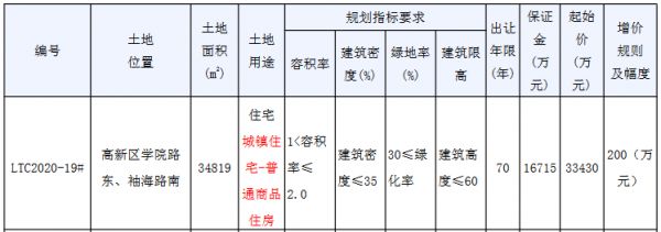 金辉6.26亿元竞得连云港市一宗住宅用地 溢价率87%-中国网地产