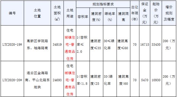 连云港市22.28亿元出让5宗地块 金辉6.26亿元、碧桂园14.6亿元扩储-中国网地产