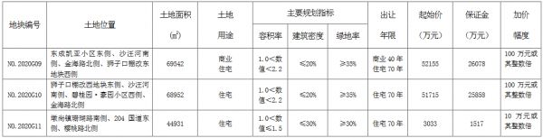 连云港市22.28亿元出让5宗地块 金辉6.26亿元、碧桂园14.6亿元扩储-中国网地产