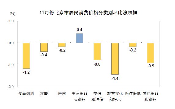 11月份北京CPI同比涨幅回落 猪肉价格下降17.0%