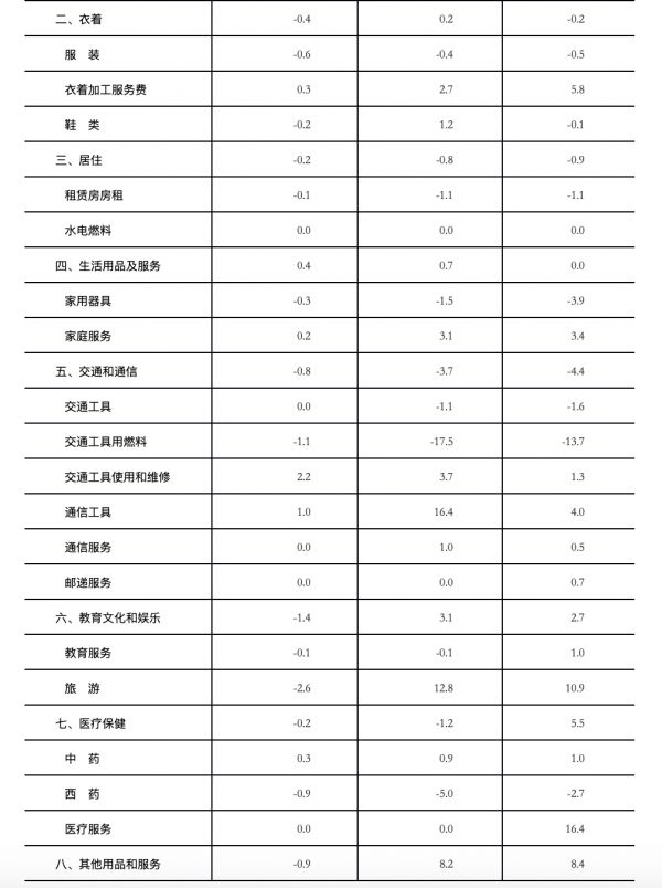 11月份北京CPI同比涨幅回落 猪肉价格下降17.0%