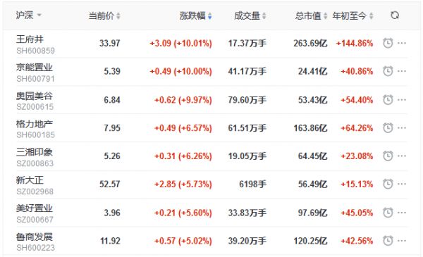 地产股收盘丨三大指数全线反弹 京能置业、奥园美谷涨停-中国网地产