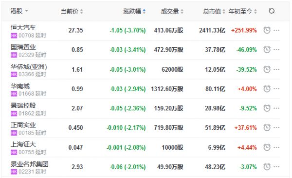 地产股收盘丨恒指收跌0.44% 鑫苑服务涨12.98%-中国网地产