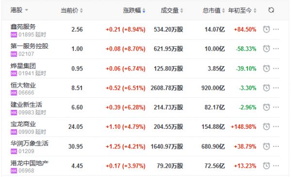 地产股收盘丨恒指收跌0.69% 鑫苑服务涨8.94%-中国网地产