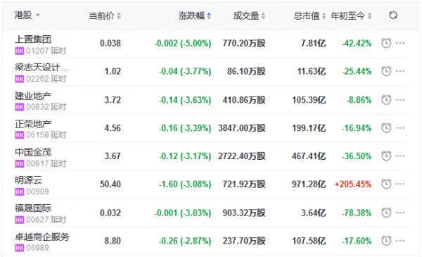 地产股收盘丨恒指收跌0.69% 鑫苑服务涨8.94%-中国网地产