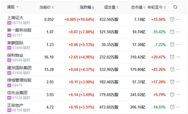 地产股收盘丨恒指收涨0.97% 上海证大涨10.64%-中国网地产