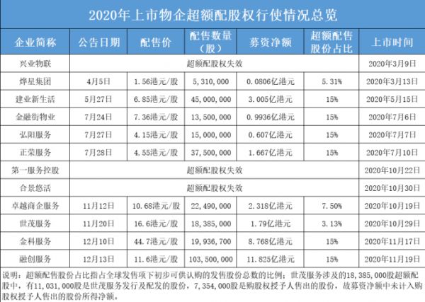物企配股潮下的资本局 18家“