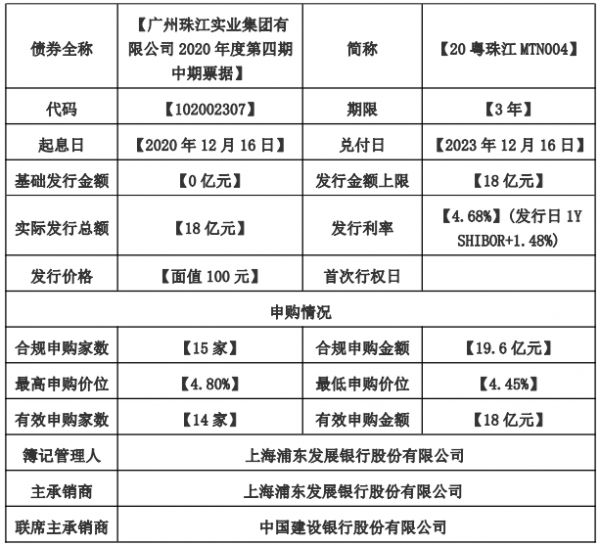 珠江实业：成功发行18亿元中期票据 票面利率4.68%-中国网地产