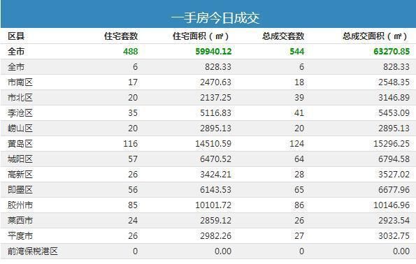 12月17日青岛新房成交544套-中国网地产