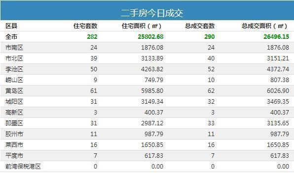 12月17日青岛新房成交544套-中国网地产