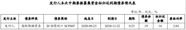 招商蛇口：成功发行16亿元中期票据 票面利率3.76%-中国网地产