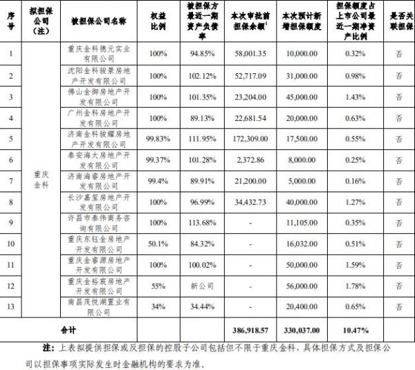 金科股份：取消对部分控股子公司担保额度合计9.84亿元-中国网地产