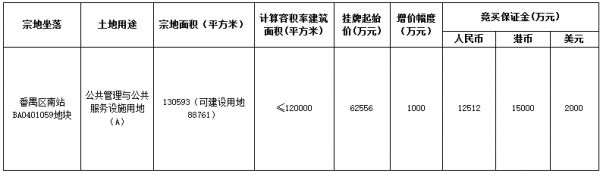 新世界6.26亿元摘得广州市番禺区一宗教育用地-中国网地产