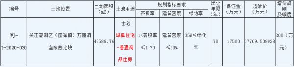 苏州市55.98亿元出让3宗地块 碧桂园10.11亿元竞得一宗-中国网地产