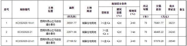 大华集团18.2亿元摘得昆明市西山区3宗住宅用地-中国网地产