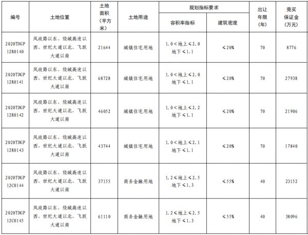 万科31.87亿元摘得济南市历城区7宗地块 总面积429.97亩-中国网地产