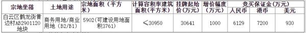 广州市白云区12.97亿元出让3宗商业用地 宗地总面积8.29万平-中国网地产