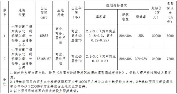 颐高集团10.27亿元竞得金华东阳市2宗商住用地 总建面30.3万方-中国网地产