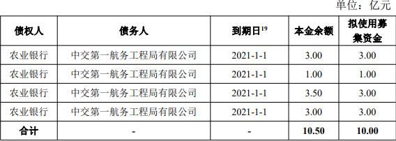 中交第一航务局：拟发行10亿元可续期公司债券-中国网地产