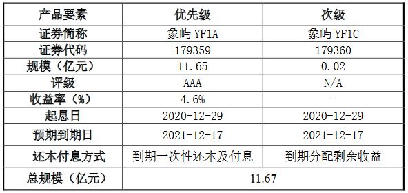 厦门象屿：11.67亿元供应链金融系列第1期ABS成立-中国网地产