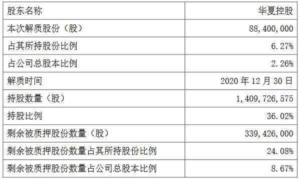 华夏幸福：华夏控股解除质押8840万股公司股份 占总股本的2.26%-中国网地产