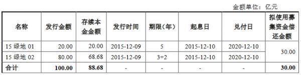 绿地控股集团：拟发行30亿元公司债券 用于偿还到期公司债券-中国网地产