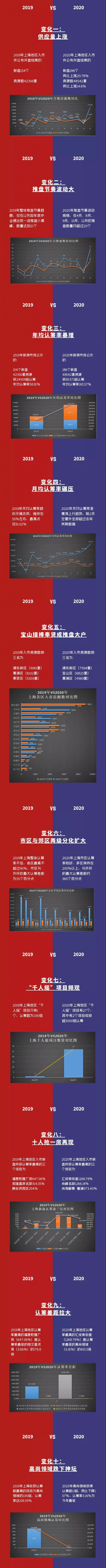 一文看懂上海楼市2020之变