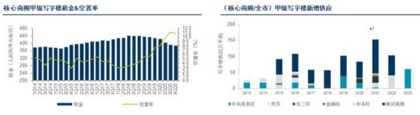 北京写字楼租赁成交活跃 首次取代上海成外资买家新宠