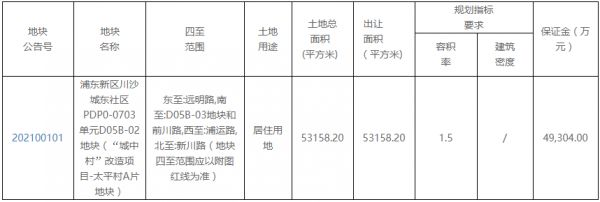 上海市71.85亿元挂牌2宗住宅用地 总建面14.09万方-中国网地产