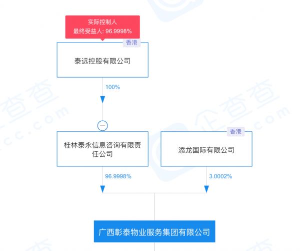 旭辉永升捡漏彰泰物业，116倍