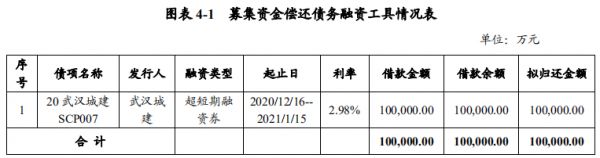 武汉城建集团：拟发行10亿元超短期融资券 用于偿还债务融资工具-中国网地产