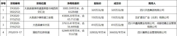 五矿盛世广业150万元/亩竞得成都1宗住宅用地-中国网地产