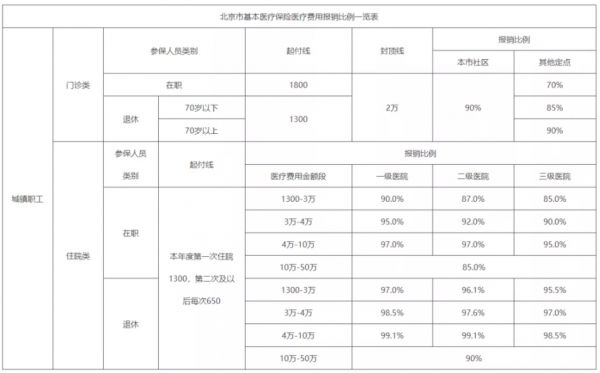 用人单位注意了！北京市城镇职工基本医疗保险单位缴费比例下降