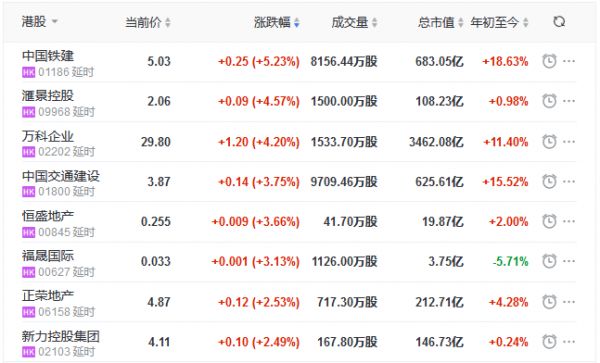 地产股收盘丨恒指收跌0.15% 万科企业涨4.2%-中国网地产