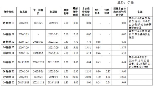 融僑集團69.4億元小公募公司債券在上交所注冊生效-中國網(wǎng)地產(chǎn)