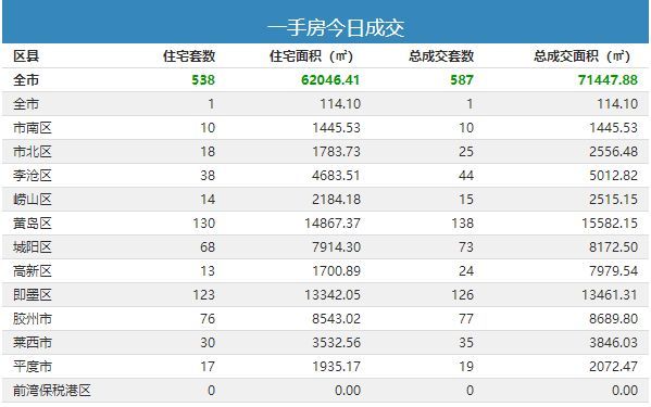 1月15日青岛新房成交587套-中国网地产