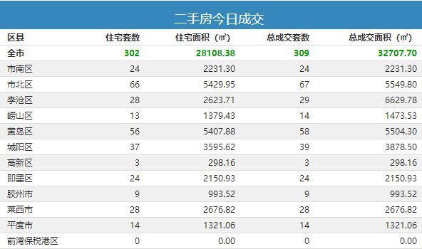 1月15日青岛新房成交587套-中国网地产