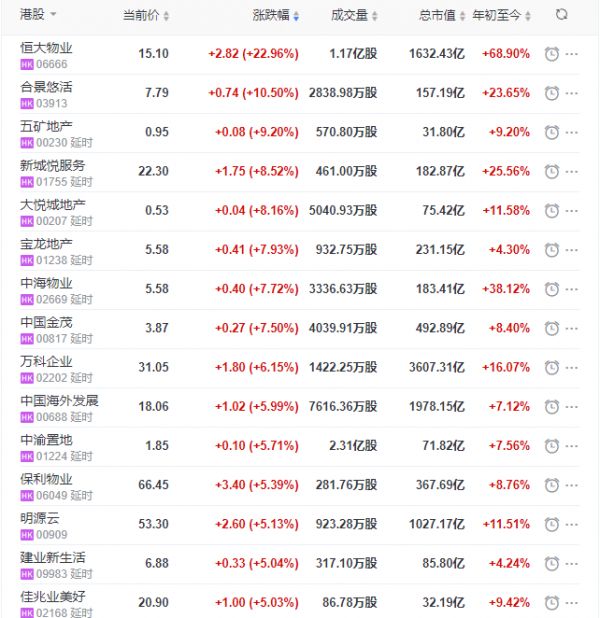 地产股收盘丨恒指收涨1.01% 恒大物业收涨22.96% 宋都服务收跌34.4%-中国网地产