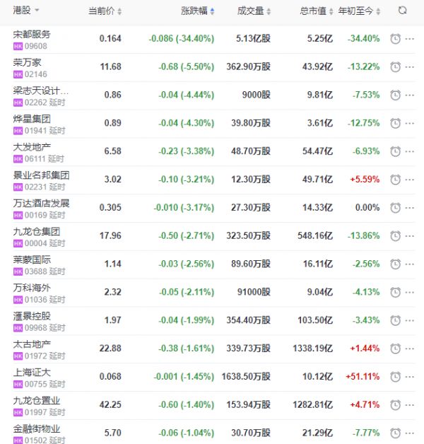 地产股收盘丨恒指收涨1.01% 恒大物业收涨22.96% 宋都服务收跌34.4%-中国网地产