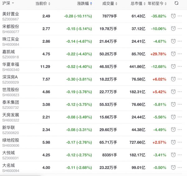 地产股收盘丨沪指收涨0.47% 奥园美谷、鲁商发展、南国置业涨停-中国网地产