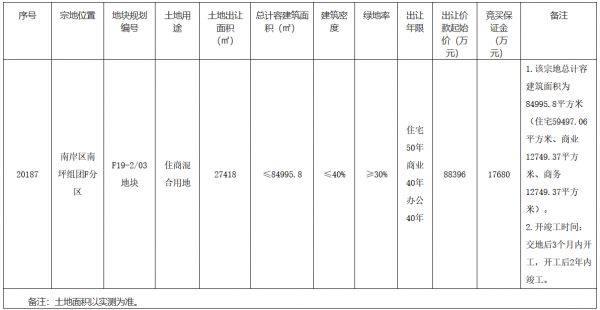 卓越12.1亿元竞得重庆市南岸区一宗商住混合用地 溢价率36.88%-中国网地产