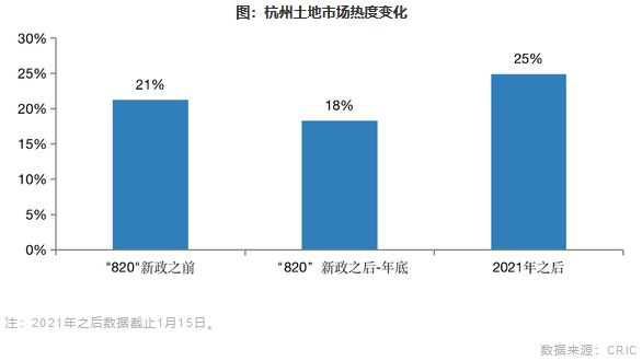 杭州土地市场热度变化