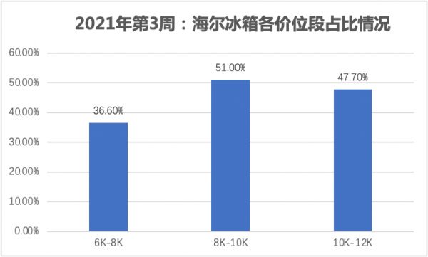 第3周冰箱迎回温：高端市场翻番，海尔巩固“一家独大”优势