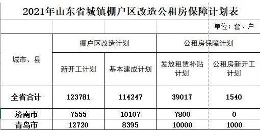 山东公布2021年青岛棚改及公租房建设计划，公租房新开工计划1000套-中国网地产